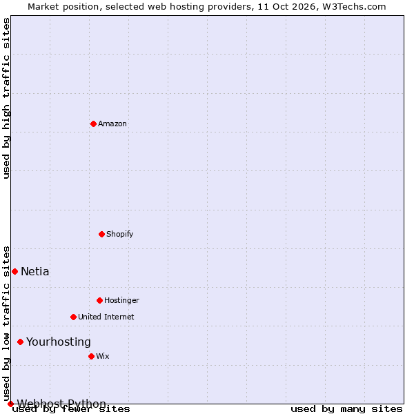 Market position of Yourhosting vs. Netia vs. Webhost Python