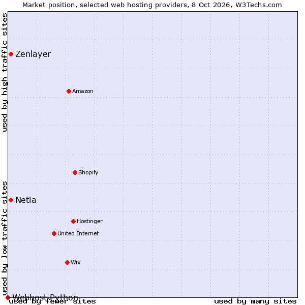 Market position of Zenlayer vs. Netia vs. Webhost Python