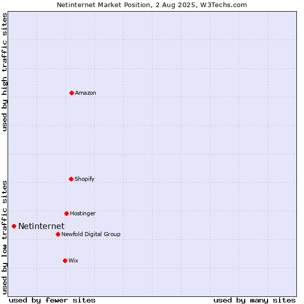 Market position of Netinternet