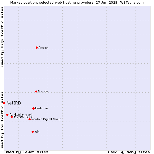 Market position of o2switch vs. Netinternet vs. NetIRD
