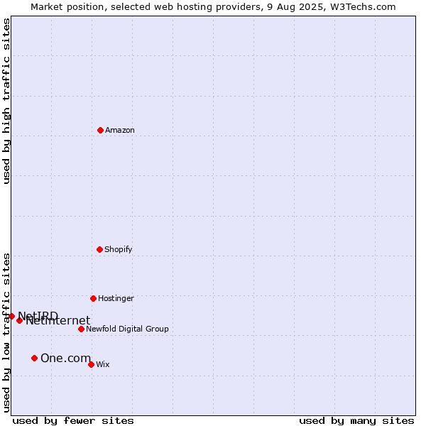 Market position of One.com vs. Netinternet vs. NetIRD