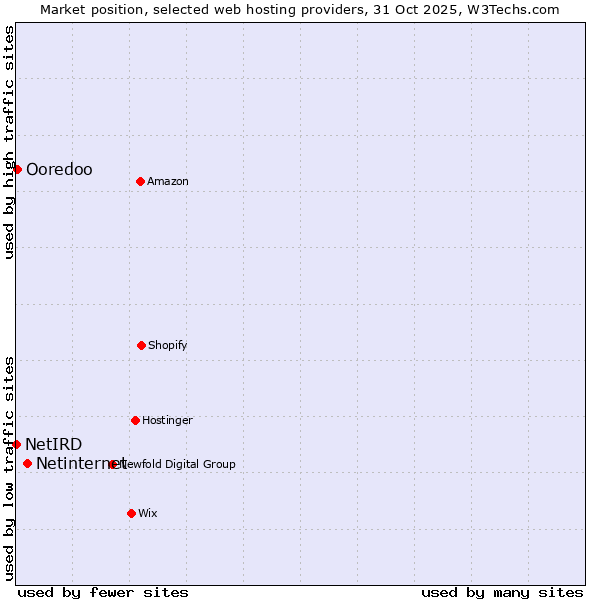 Market position of Netinternet vs. Ooredoo vs. NetIRD
