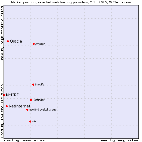 Market position of Oracle vs. Netinternet vs. NetIRD