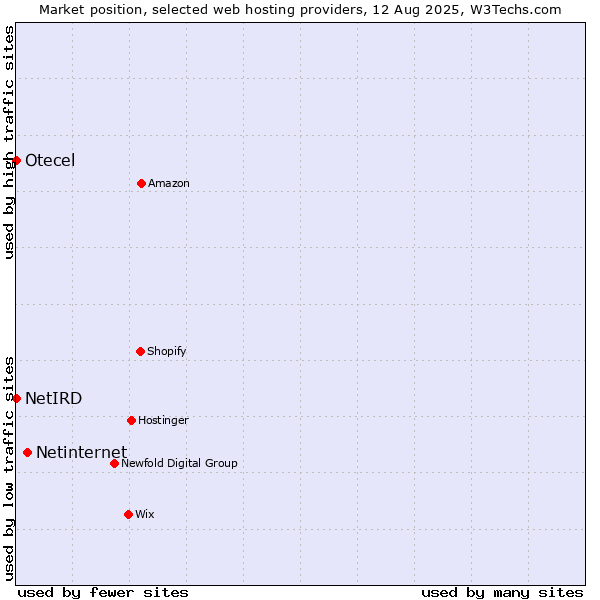 Market position of Netinternet vs. NetIRD vs. Otecel