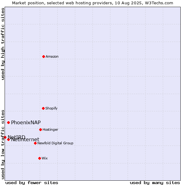 Market position of Netinternet vs. PhoenixNAP vs. NetIRD