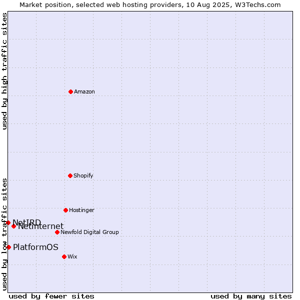 Market position of Netinternet vs. PlatformOS vs. NetIRD