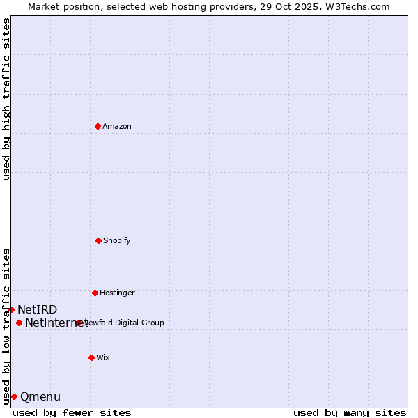 Market position of Netinternet vs. Qmenu vs. NetIRD