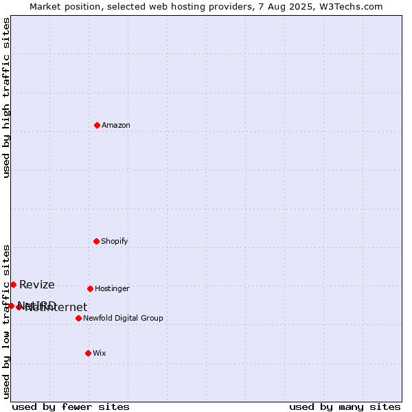 Market position of Netinternet vs. Revize vs. NetIRD