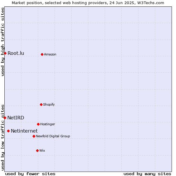 Market position of Netinternet vs. Root.lu vs. NetIRD