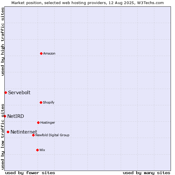 Market position of Netinternet vs. Servebolt vs. NetIRD
