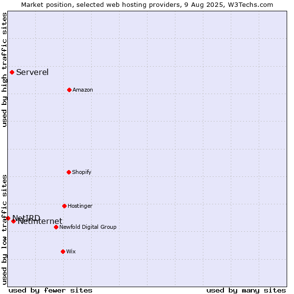 Market position of Netinternet vs. Serverel vs. NetIRD