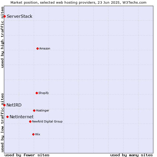 Market position of Netinternet vs. ServerStack vs. NetIRD