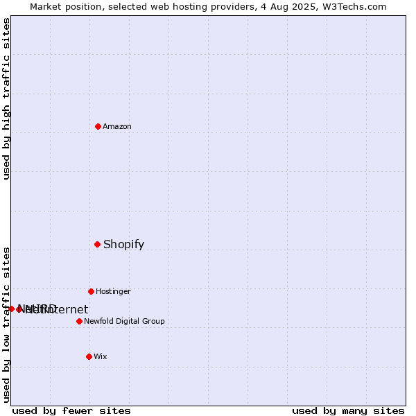 Market position of Shopify vs. Netinternet vs. NetIRD
