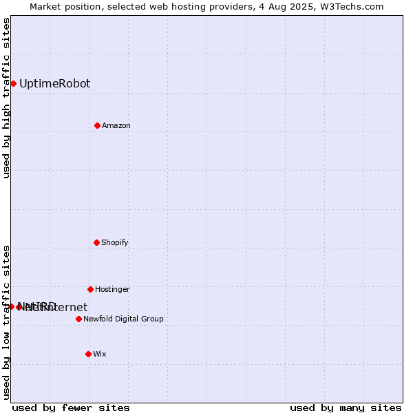 Market position of Netinternet vs. UptimeRobot vs. NetIRD