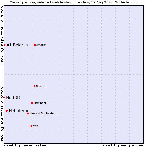 Market position of Netinternet vs. A1 Belarus vs. NetIRD