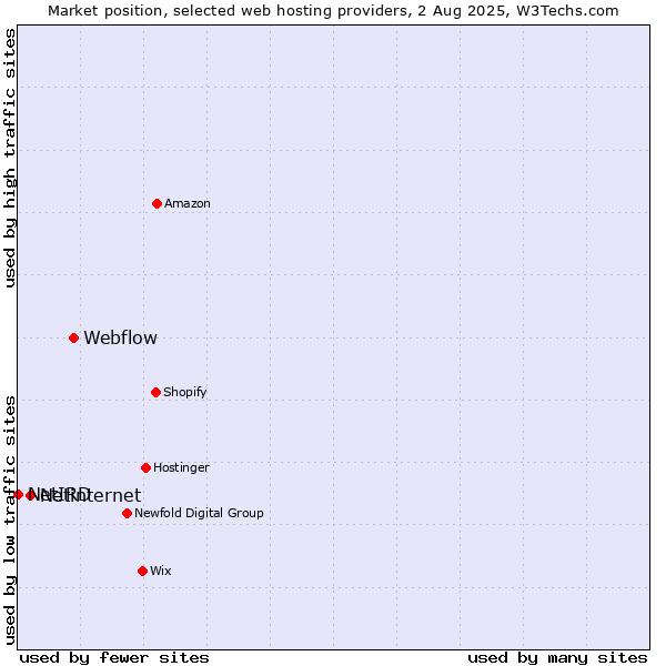 Market position of Webflow vs. Netinternet vs. NetIRD