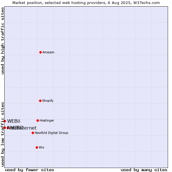Market position of Netinternet vs. NetIRD vs. WEBii