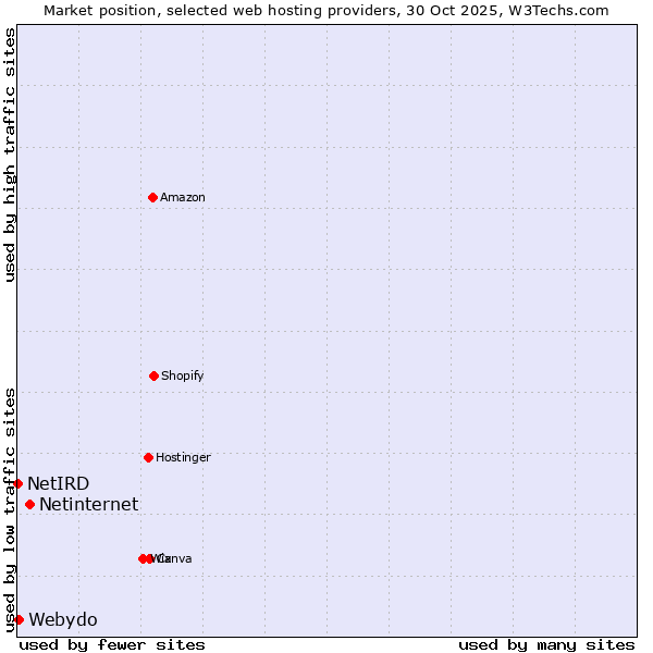 Market position of Netinternet vs. Webydo vs. NetIRD