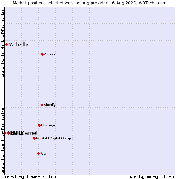 Market position of Netinternet vs. Webzilla vs. NetIRD