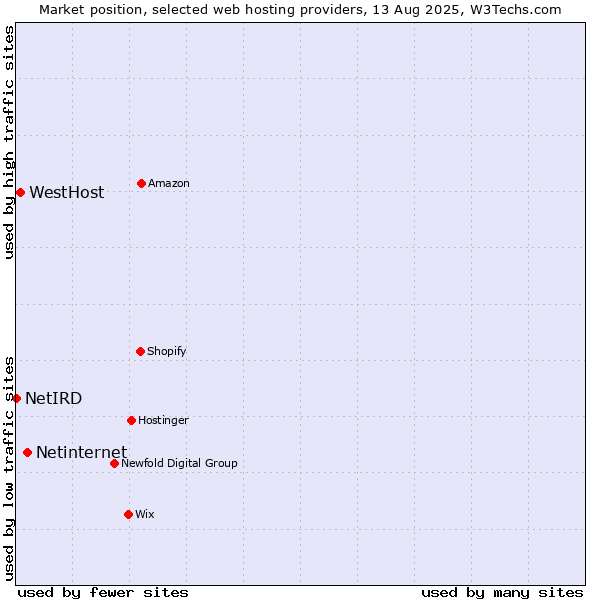 Market position of Netinternet vs. WestHost vs. NetIRD