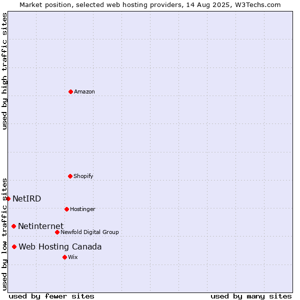 Market position of Web Hosting Canada vs. Netinternet vs. NetIRD