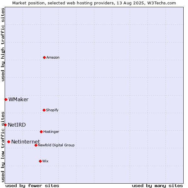 Market position of Netinternet vs. WMaker vs. NetIRD