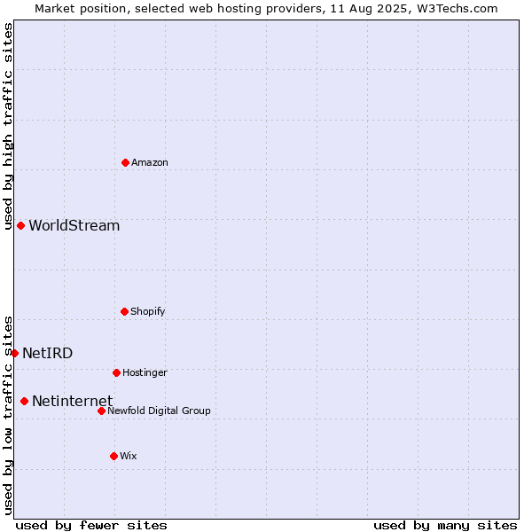 Market position of Netinternet vs. WorldStream vs. NetIRD
