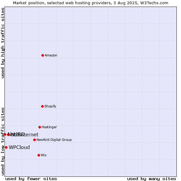 Market position of Netinternet vs. WPCloud vs. NetIRD