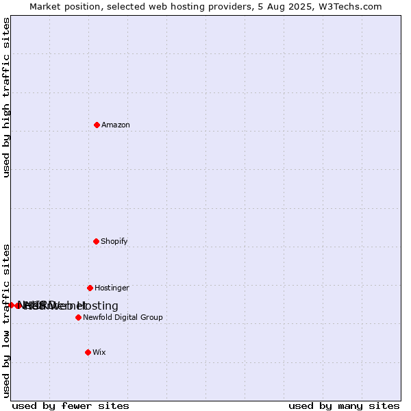 Market position of Netinternet vs. H88 Web Hosting vs. NetIRD