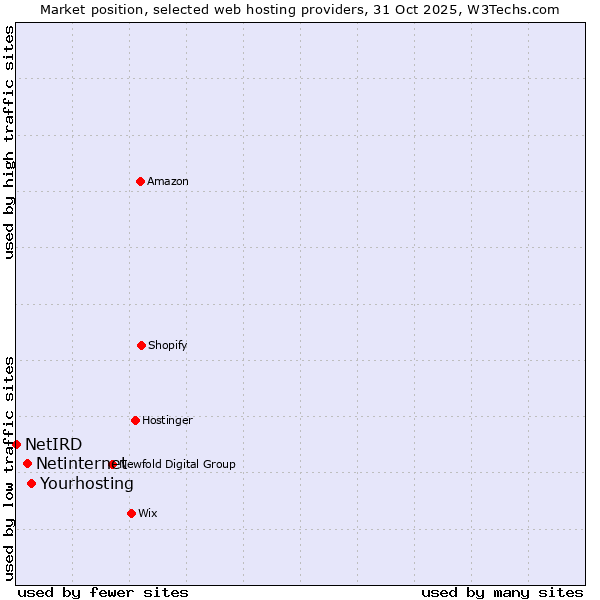 Market position of Yourhosting vs. Netinternet vs. NetIRD