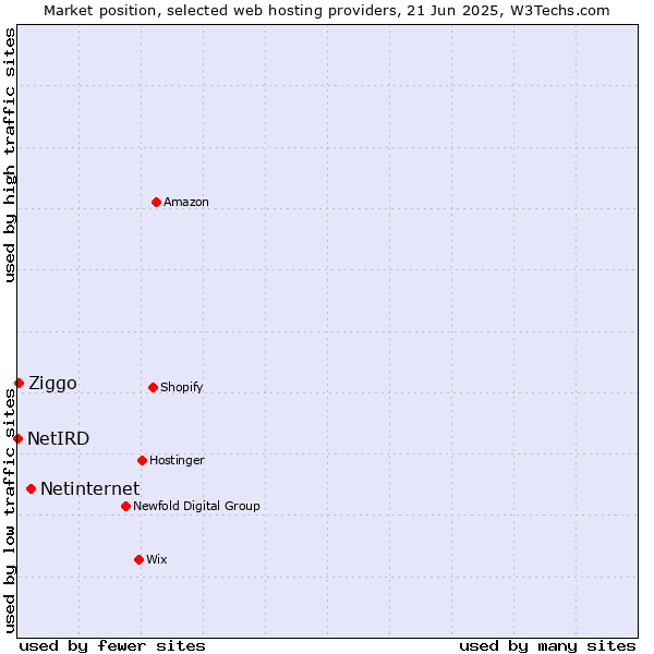 Market position of Netinternet vs. Ziggo vs. NetIRD