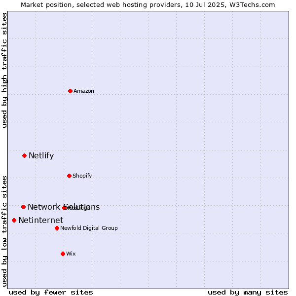 Market position of Netlify vs. Network Solutions vs. Netinternet