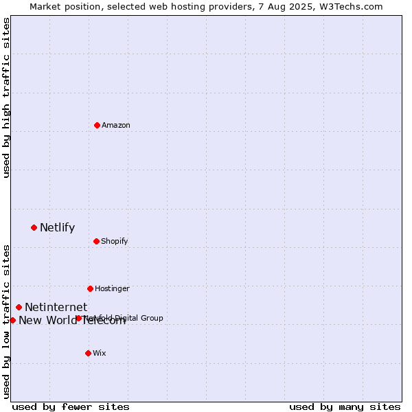 Market position of Netlify vs. Netinternet vs. New World Telecom