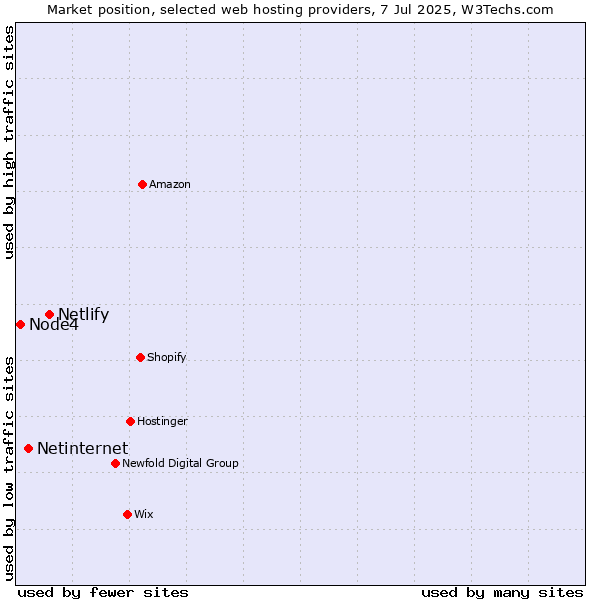 Market position of Netlify vs. Netinternet vs. Node4