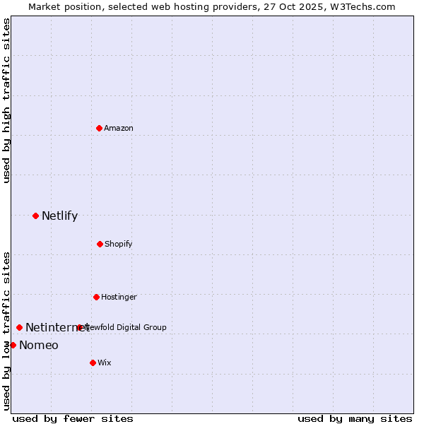 Market position of Netlify vs. Netinternet vs. Nomeo