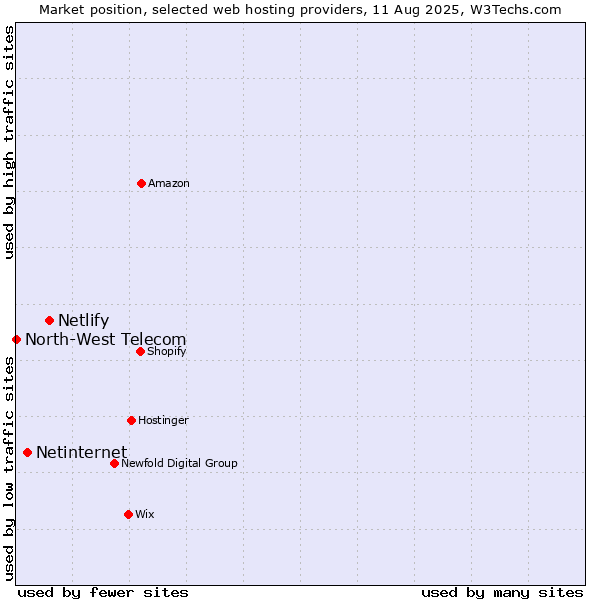 Market position of Netlify vs. Netinternet vs. North-West Telecom