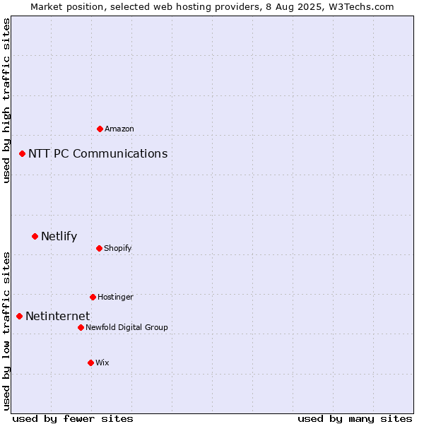Market position of Netlify vs. NTT PC Communications vs. Netinternet