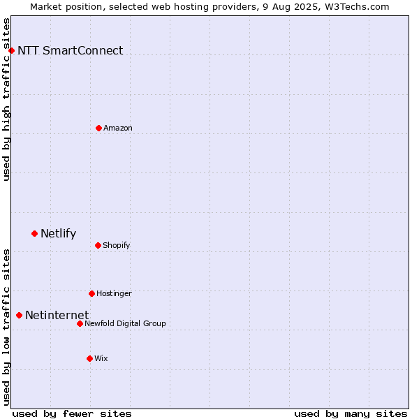Market position of Netlify vs. Netinternet vs. NTT SmartConnect