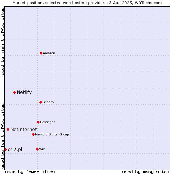 Market position of Netlify vs. Netinternet vs. o12.pl