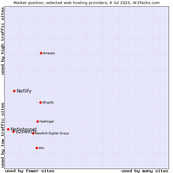 Market position of Netlify vs. o2switch vs. Netinternet