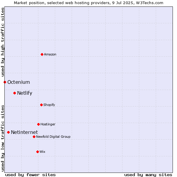 Market position of Netlify vs. Netinternet vs. Octenium