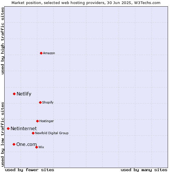Market position of Netlify vs. One.com vs. Netinternet