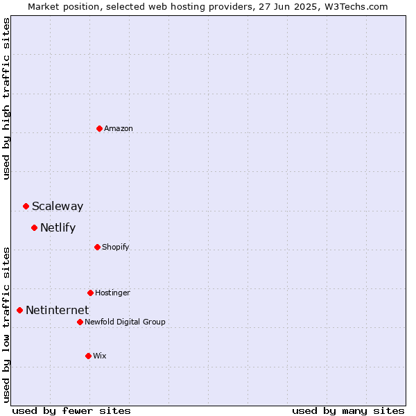 Market position of Netlify vs. Scaleway vs. Netinternet