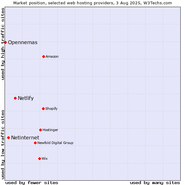 Market position of Netlify vs. Netinternet vs. Opennemas