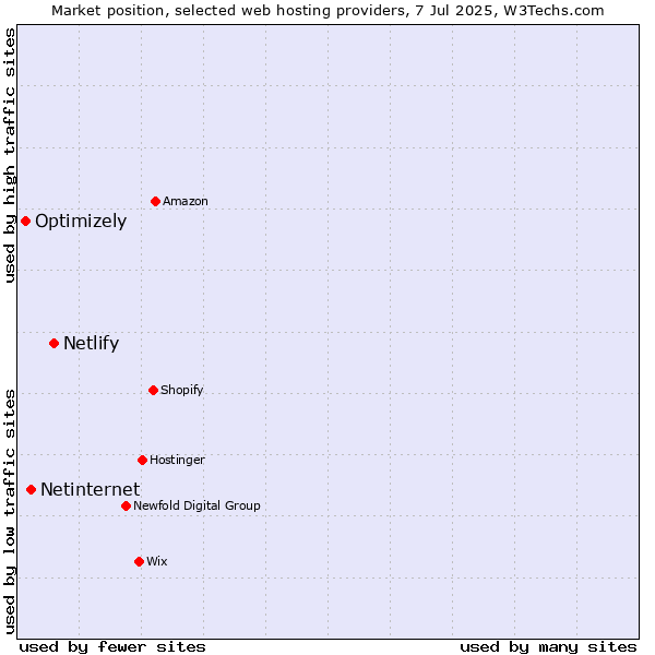 Market position of Netlify vs. Netinternet vs. Optimizely
