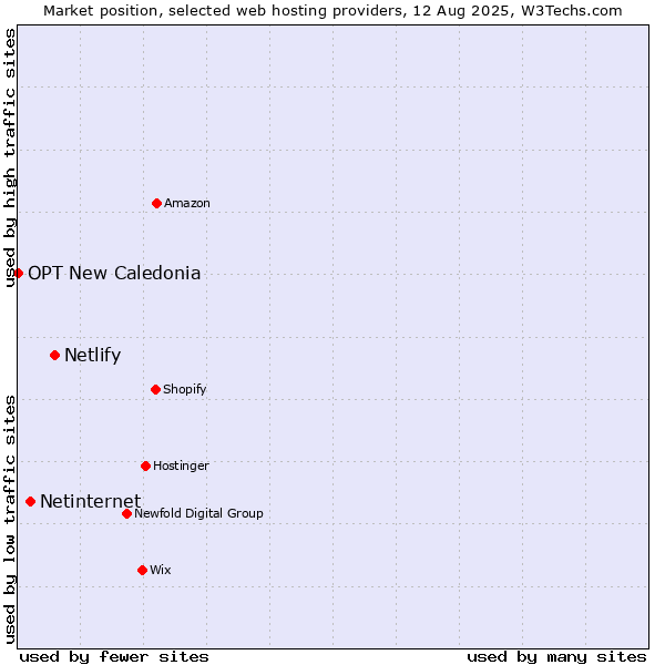 Market position of Netlify vs. Netinternet vs. OPT New Caledonia