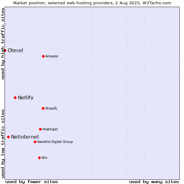 Market position of Netlify vs. Netinternet vs. Otecel