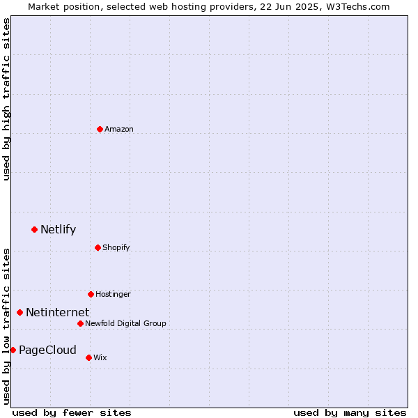 Market position of Netlify vs. Netinternet vs. PageCloud
