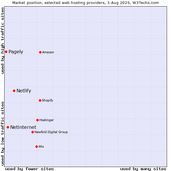 Market position of Netlify vs. Netinternet vs. Pagely