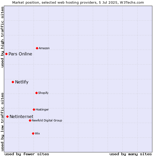 Market position of Netlify vs. Netinternet vs. Pars Online